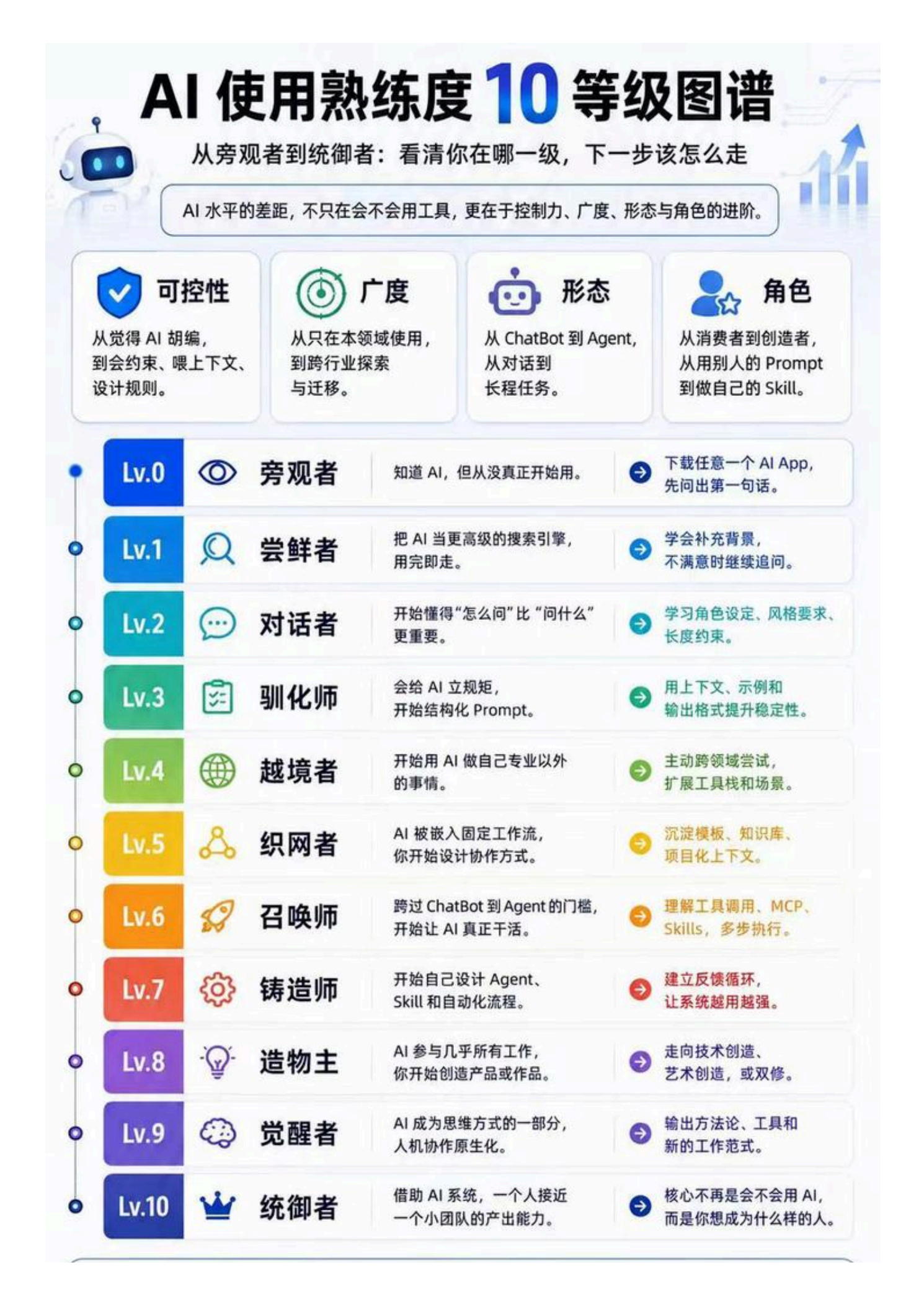 AI使用熟练度10级图谱